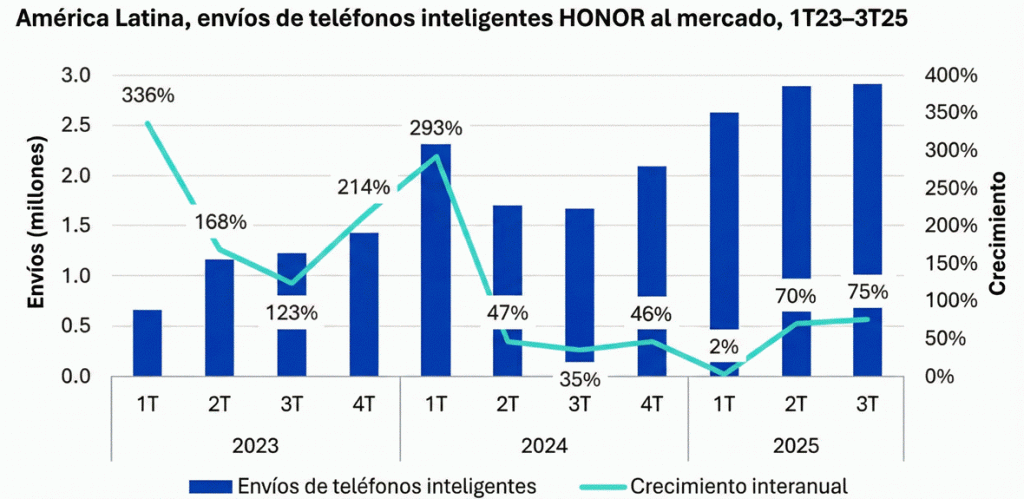 Latinoamérica se ha consolidado como el mercado de mayor volumen internacional para HONOR a nivel global, superando a otras regiones estratégicas para convertirse en uno de los principales bastiones de la marca fuera de China.